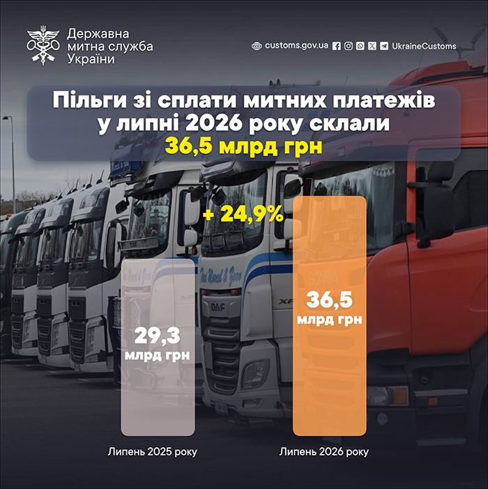 Пільги зі сплати митних платежів у липні 2026 року склали 36,5 млрд грн
