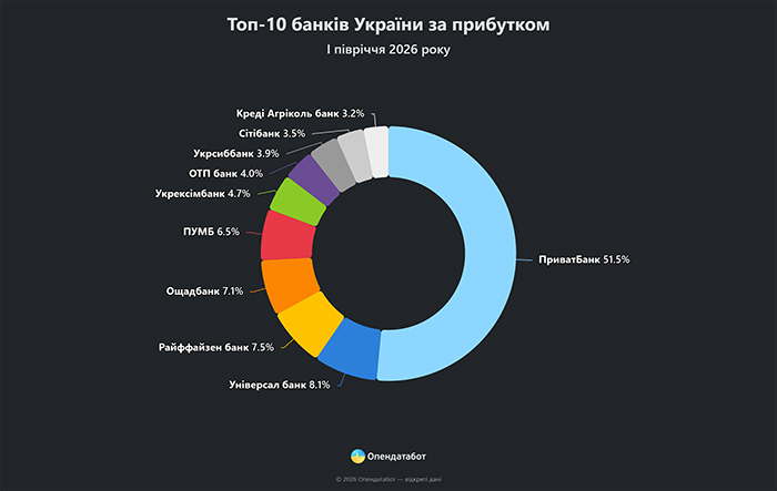 Топ-10 банків України за прибутком