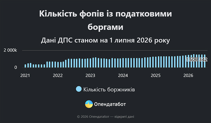 Кількість ФОПів із податковими боргами
