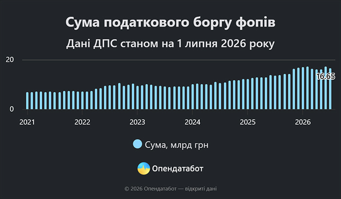 Сума податкового боргу ФОПів