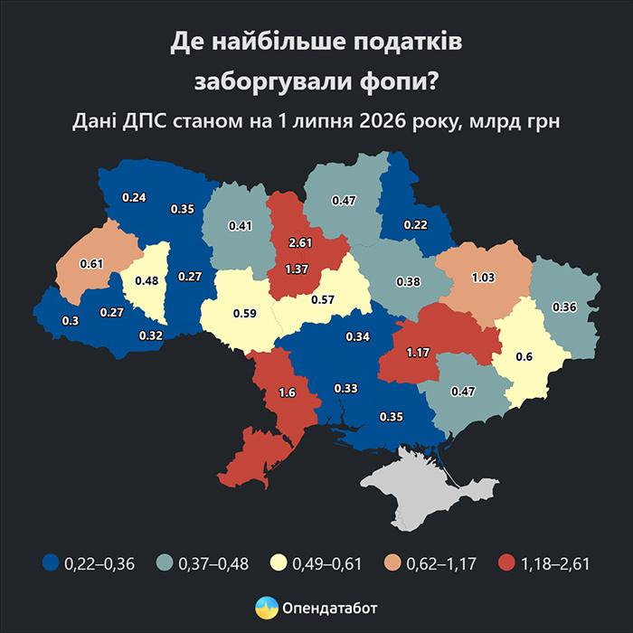 Де найбільше податків заборгували ФОПи?