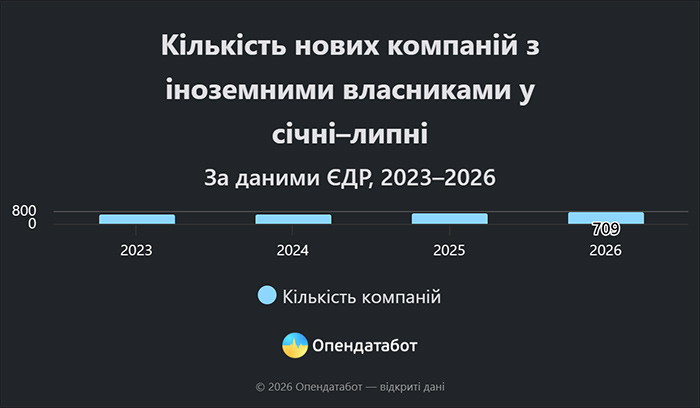 Кількість нових компаній з іноземними власниками у січні-липні
