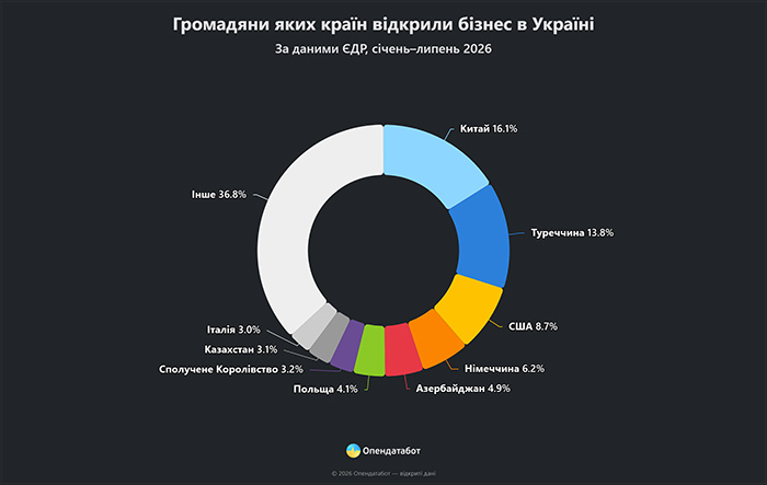 Громадяни яких країн відкрили бізнес в Україні