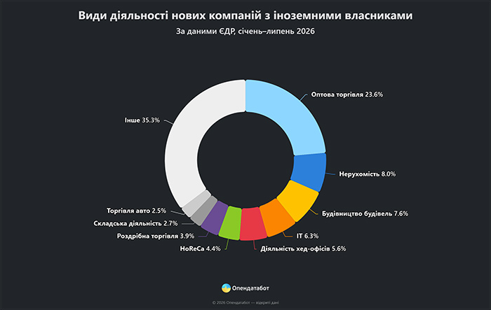 Види діяльності нових компаній з іноземними власниками