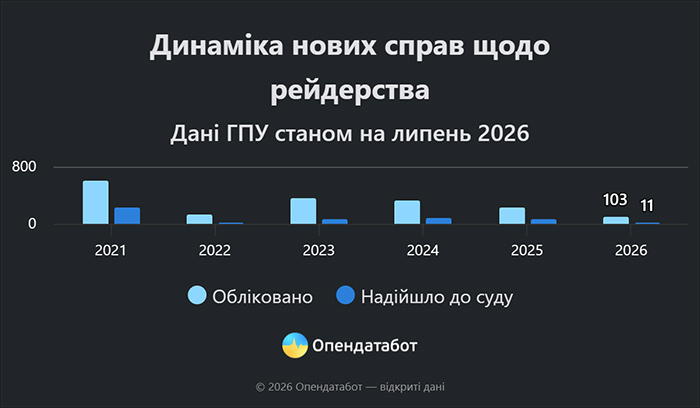 Динаміка нових справ щодо рейдерства