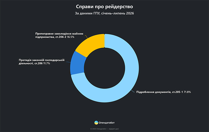 Справи про рейдерство