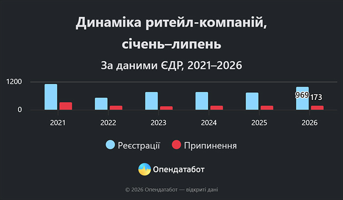 Динаміка ритейл-компаній