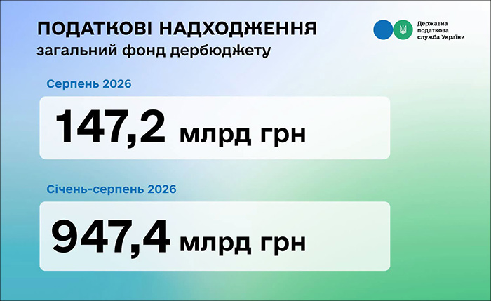 Податкові надходження загальний фонд держбюджету
