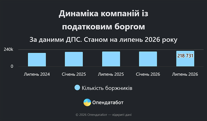 Динаміка компаній із податковим боргом