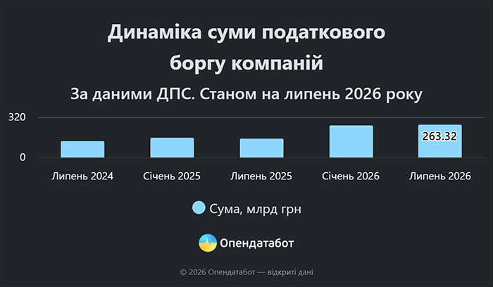 Динаміка суми податкового боргу компаній