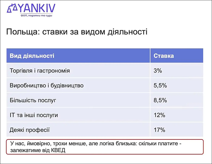 Польща: ставки за видом діяльності