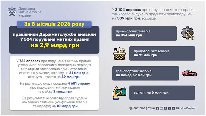 Порушення митних правил