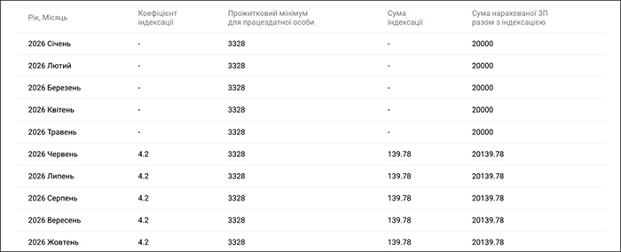 Калькулятор індексації зарплати (Частина 2)
