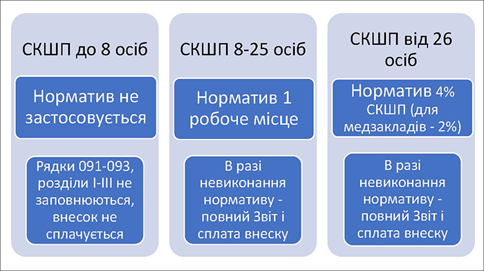 Хто і як подає Звіт в залежності від кількості працівників