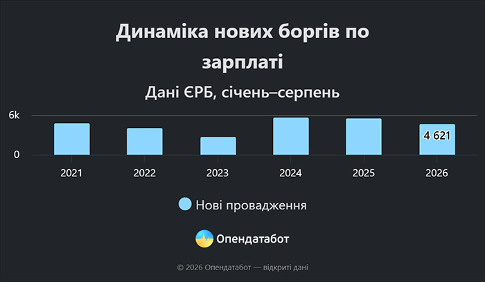 Динаміка нових боргів по зарплаті