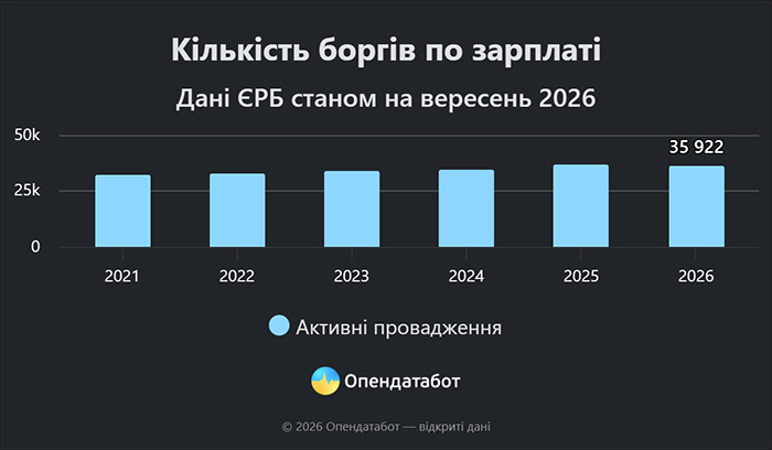 Кількість боргів по зарплаті