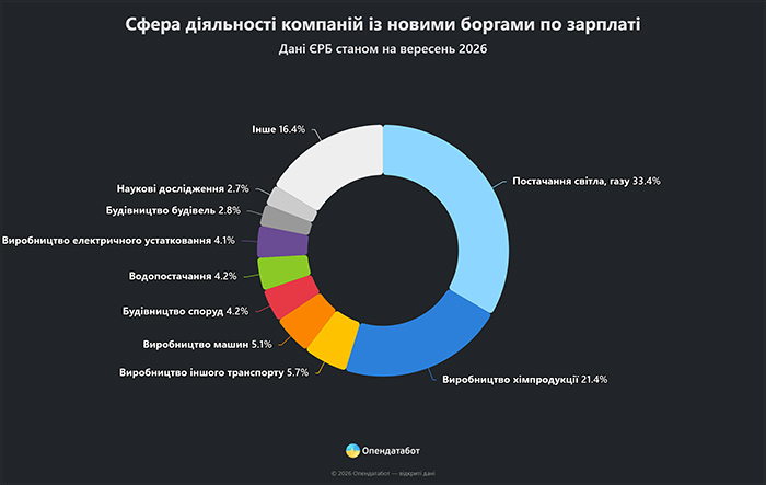 Сфера діяльності компаній із новими боргами по зарплаті