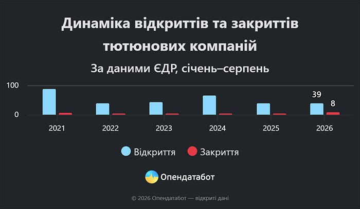 Динаміка відкриттів та закриттів тютюнових компаній
