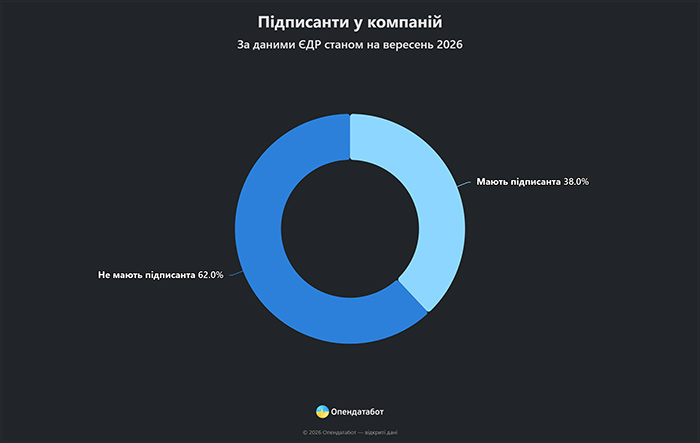Підписанти у компаній