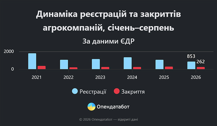 Динаміка реєстрацій та закриттів агрокомпаній, січень-серпень