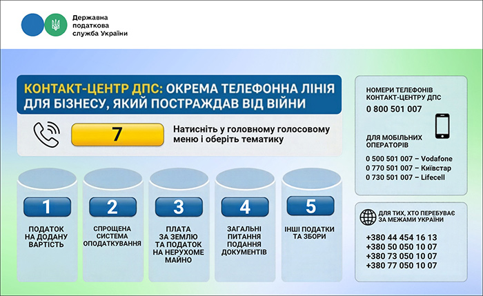 Контакт-центр ДПС запустив окрему телефонну лінію для бізнесу, який зазнав впливу воєнних дій