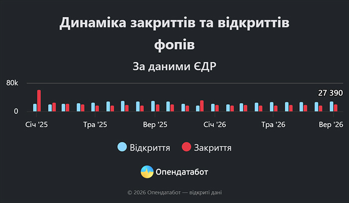 Динаміка закриттів та відкриттів ФОПів