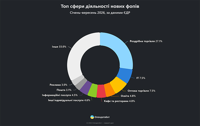 Топ сфери діяльності нових ФОПів