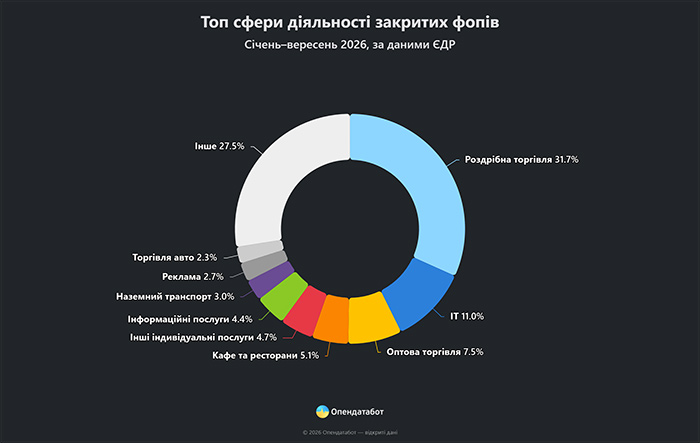 Топ сфери діяльності закритих ФОПів