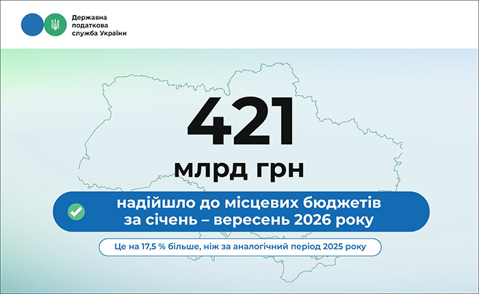 Місцеві бюджети отримали 421 млрд грн податків