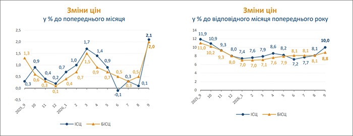 Зміни цін за вересень
