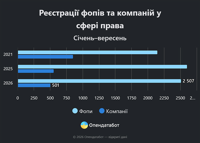Реєстрації ФОПів та компаній у сфері права