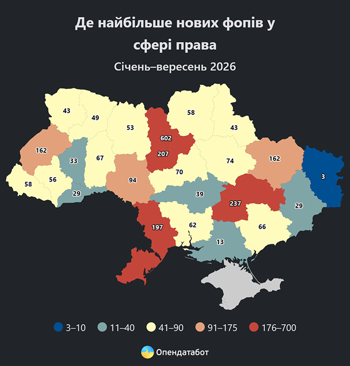 Де найбільше нових ФОПів у сфері права