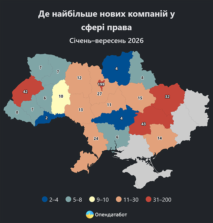 Де найбельше нових компаній у сфері права