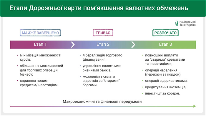 Етапи Дорожньої карти помякшення валютних обмежень