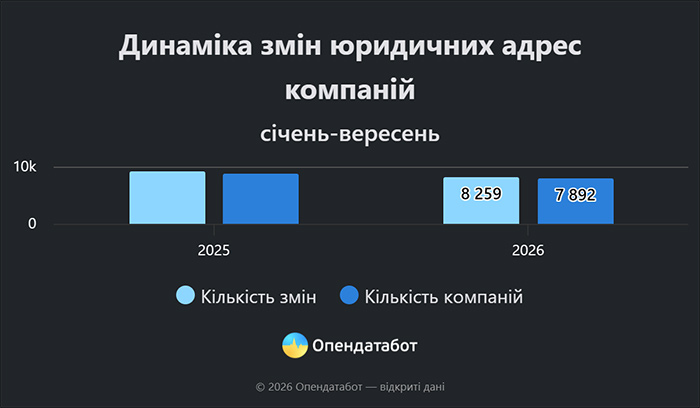 Динаміка змін юридичних адрес компаній