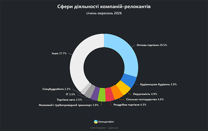 Сфери діяльності компаній-релокантів