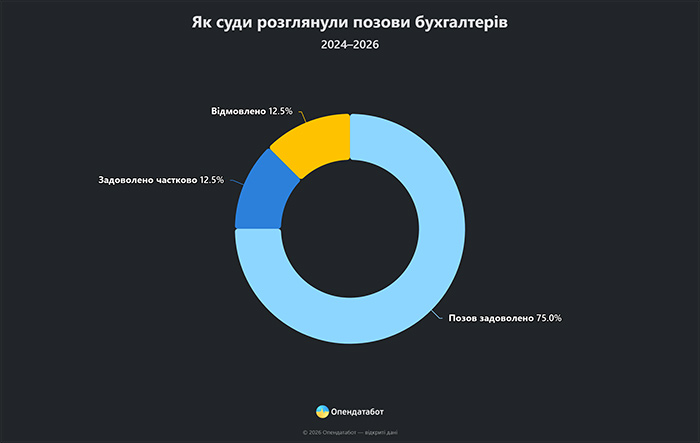 Як суди розглянули позови бухгалтерів
