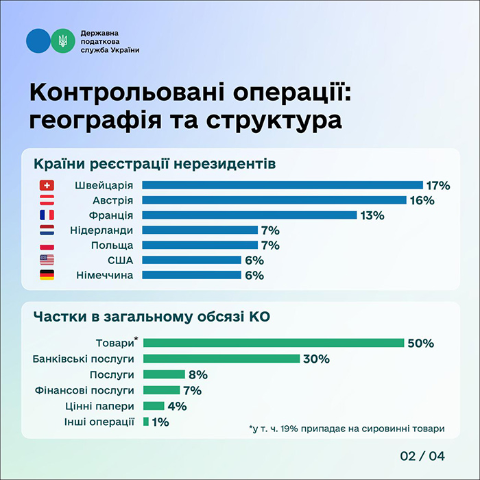 Обсяг контрольованих операцій в Україні зріс на 12% (Слайд 2)