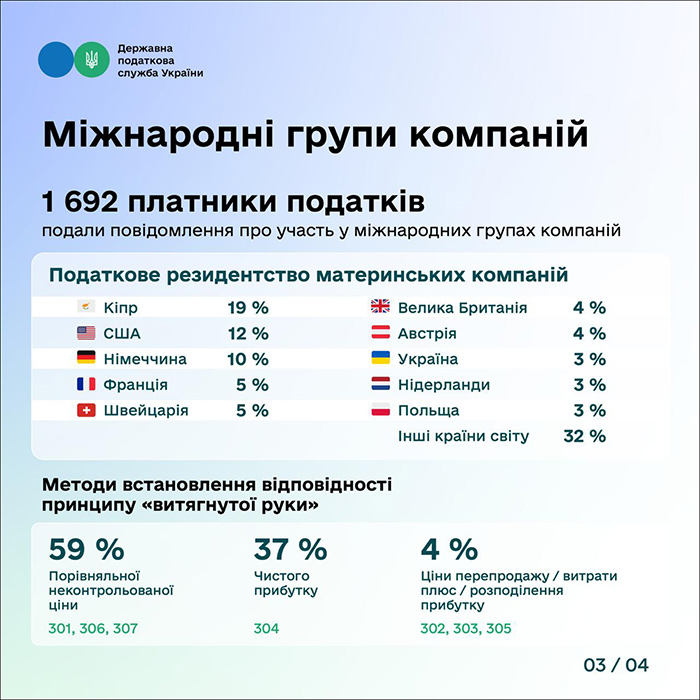 Обсяг контрольованих операцій в Україні зріс на 12% (Слайд 3)