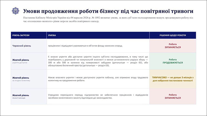 Повітряна тривога &ndash; не привід нехтувати безпекою: що роботодавцям потрібно зробити до 4 грудня 2026 року (Слайд 2)