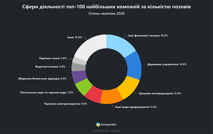 Сфери діяльності топ-100 найбільших компаній за кількістю позовів