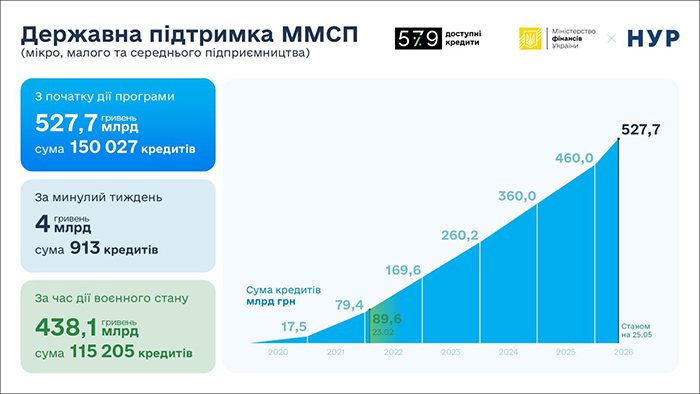 Державна підтримка ММСП (Слайд 2)