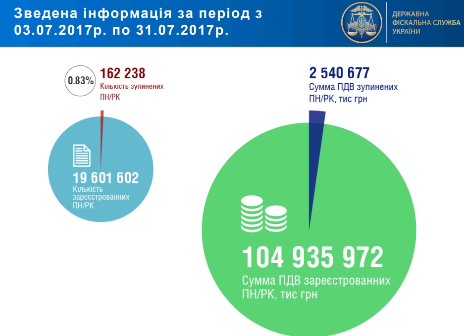 ДФС: Зареєстровано 19,6 млн податкових накладних/розрахунків коригування на суму майже 105 млрд грн