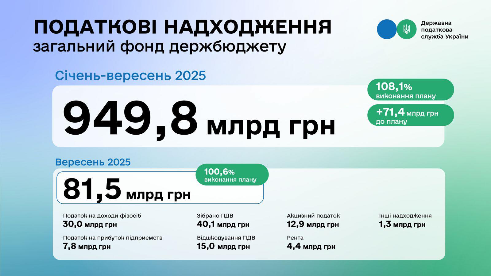 Скільки податків надійшло до бюджету за січень – вересень?